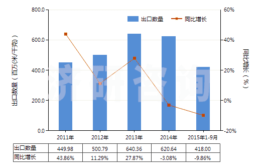 2011-2015年9月中國(guó)聚酯變形長(zhǎng)絲≥85％未漂或漂白的布(HS54075100)出口量及增速統(tǒng)計(jì)